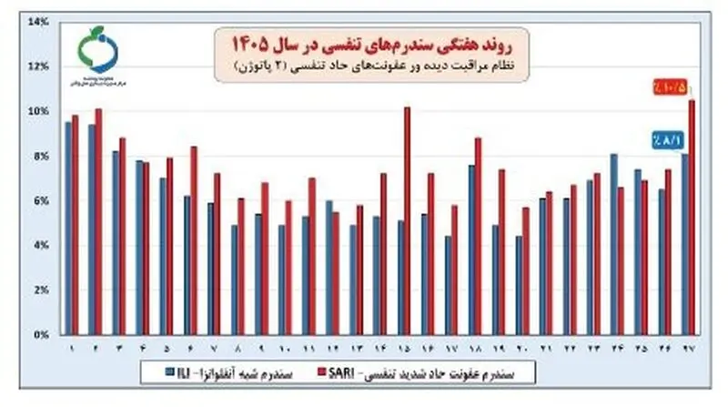 سندرم تنفسی