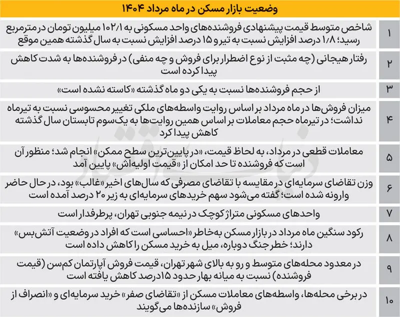 بازار مسکن