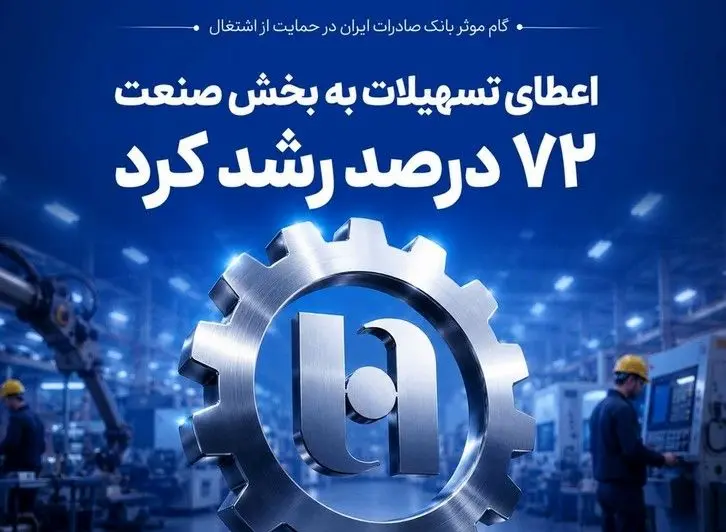 گام مؤثر بانک صادرات ایران در حمایت از اشتغال/ اعطای تسهیلات به بخش صنعت ۷۲ درصد رشد کرد