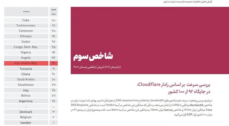 3سرعت اینترنت