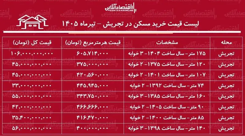 قیمت مسکن