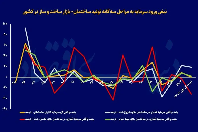 رشد ساختمان سازی