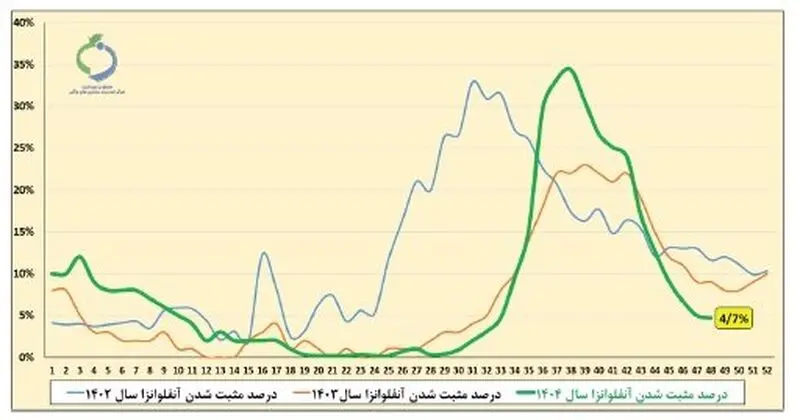4نمودار آنفلوآنزا