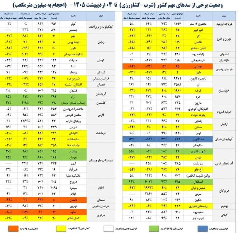 سدهای مهم