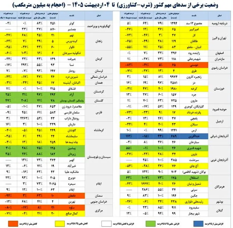 سدهای مهم