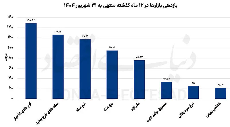 بازار طلا