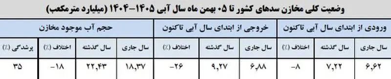 1سدها کشور
