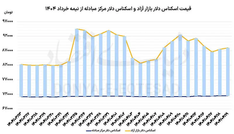 نمودار قیمت دلار