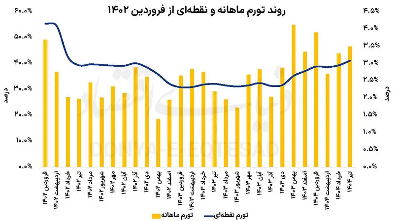 تورم ماهانه فروردین 1402