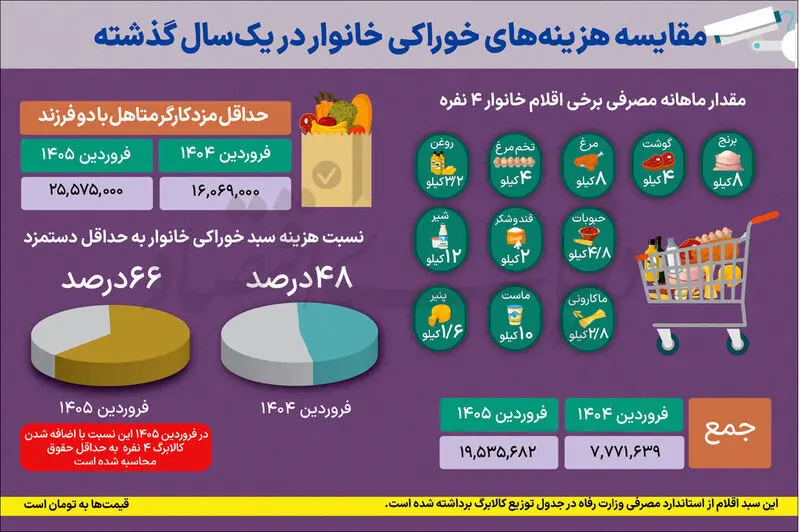 قیمت خوراکی