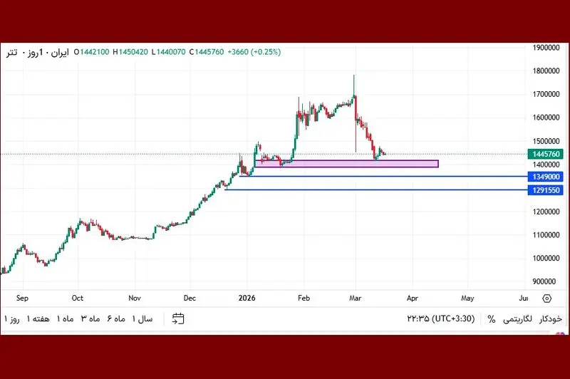 نمودار روزانه تتر