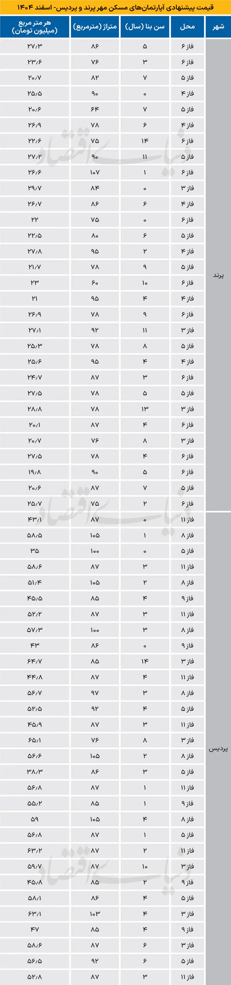 قیمت آپارتمان پرند