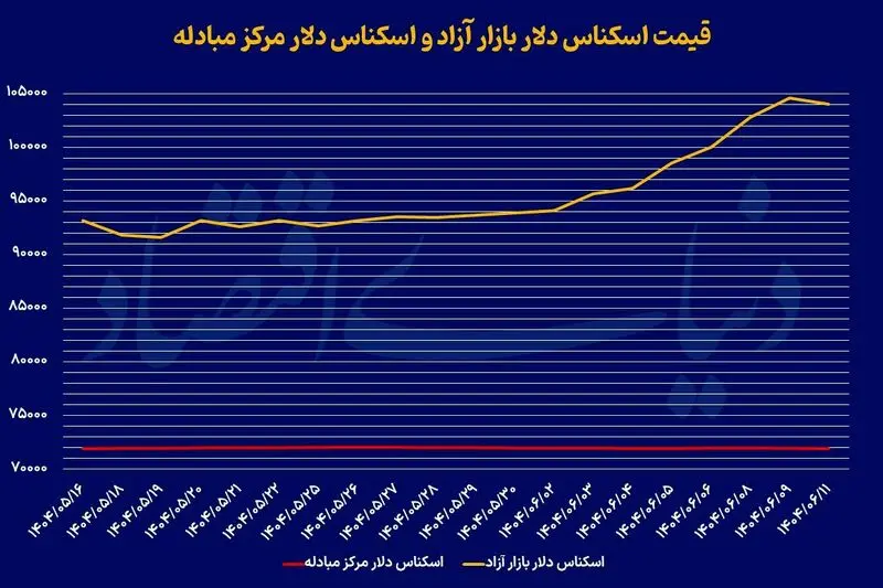 بازار طلا و سکه