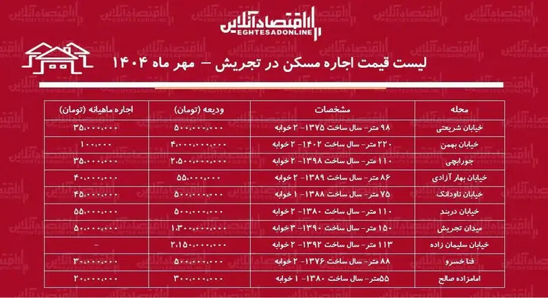 قیمت مسکن