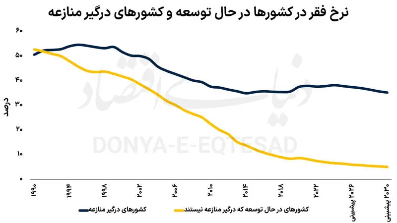نرخ فقر جهانی