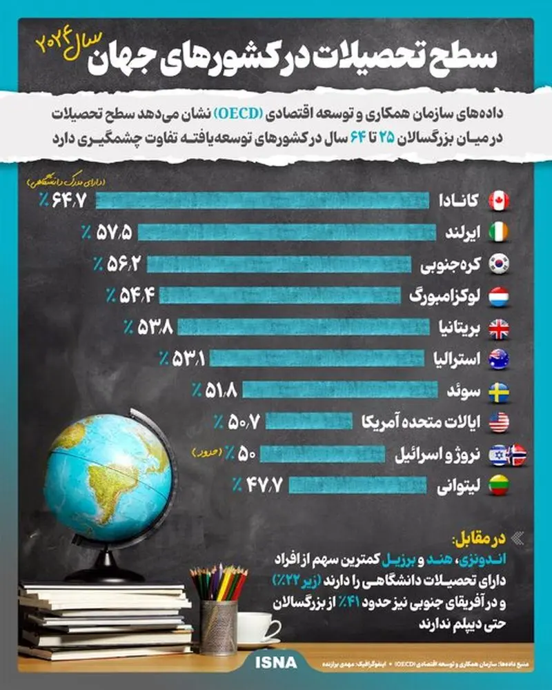 تحصیلات