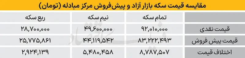 پیش فروش سکه