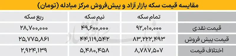 پیش فروش سکه