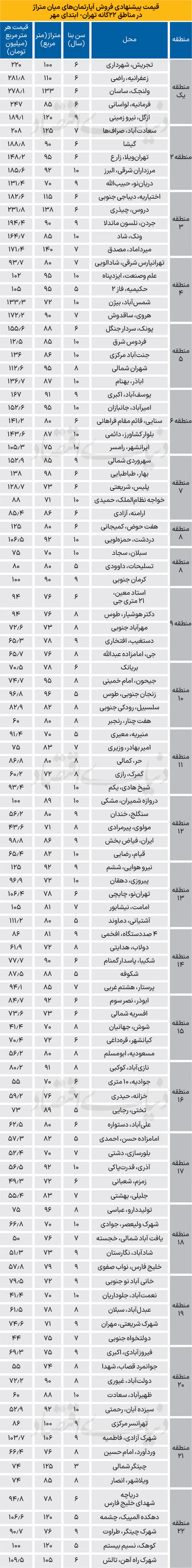 قیمت مسکن