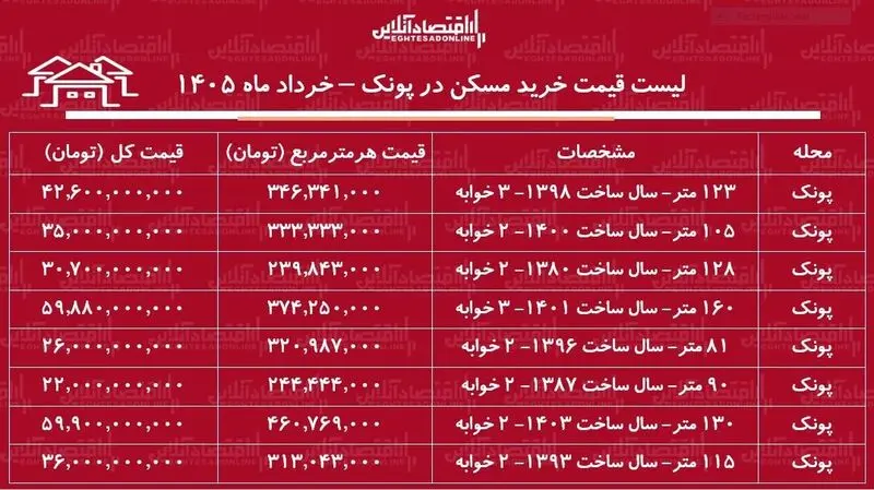 قیمت مسکن