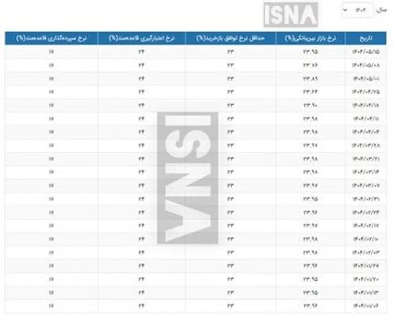 بهره بین دو بانکی