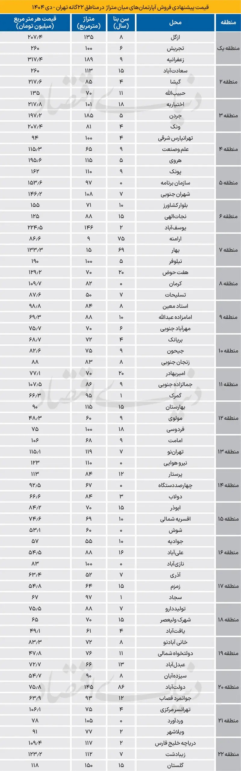 قیمت آپارتمان
