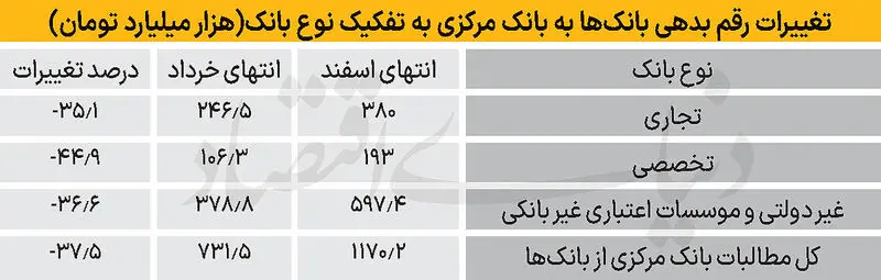 بدهی بانک‌ها