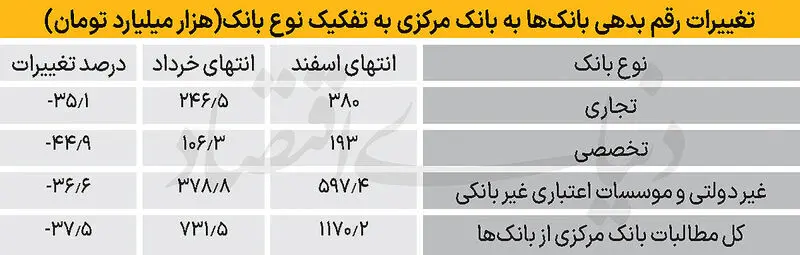 بدهی بانک‌ها
