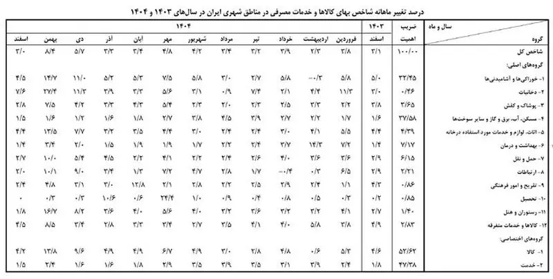 تورم 2