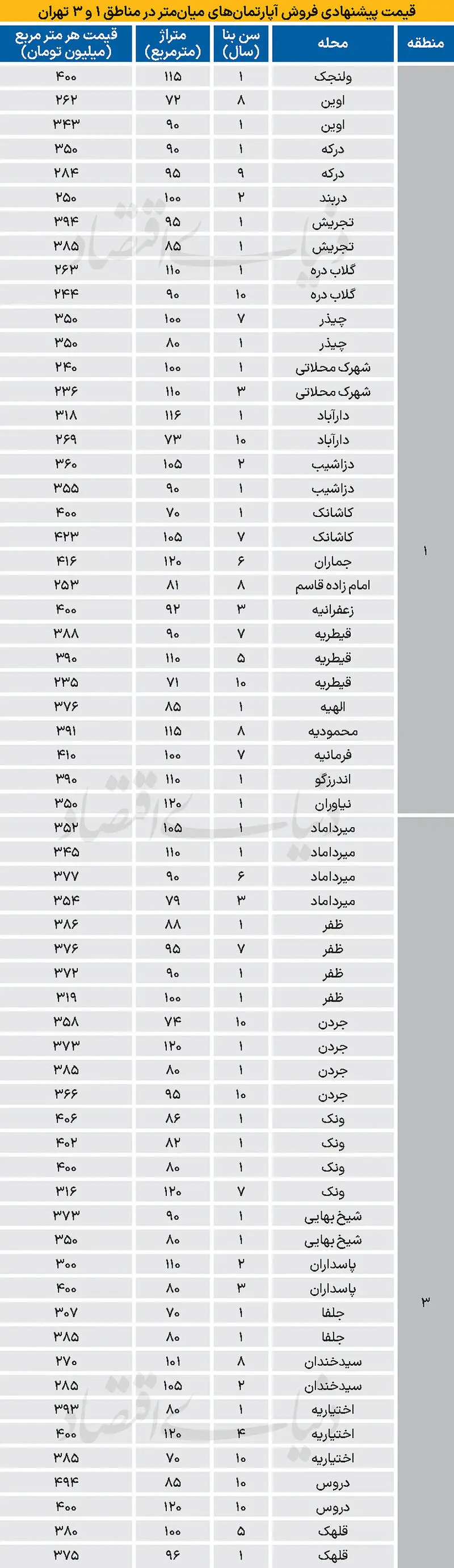 قیمت مسکن