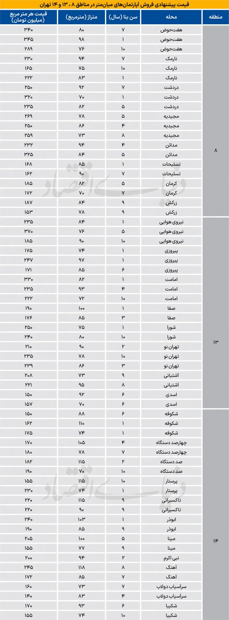 قیمت مسکن