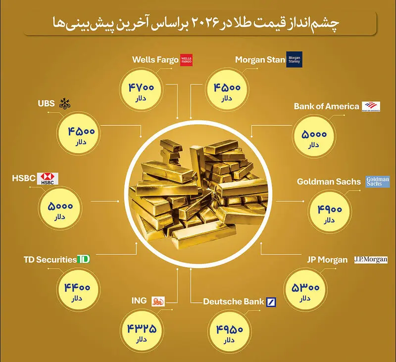 قیمت طلا