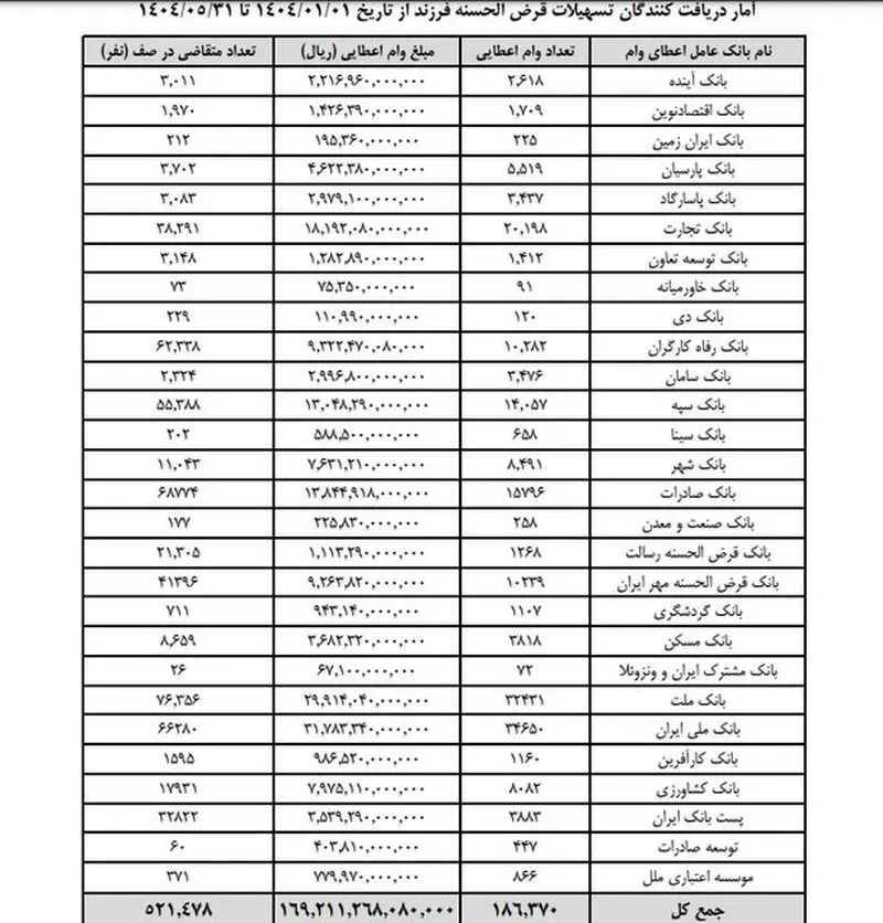 وام بانکی