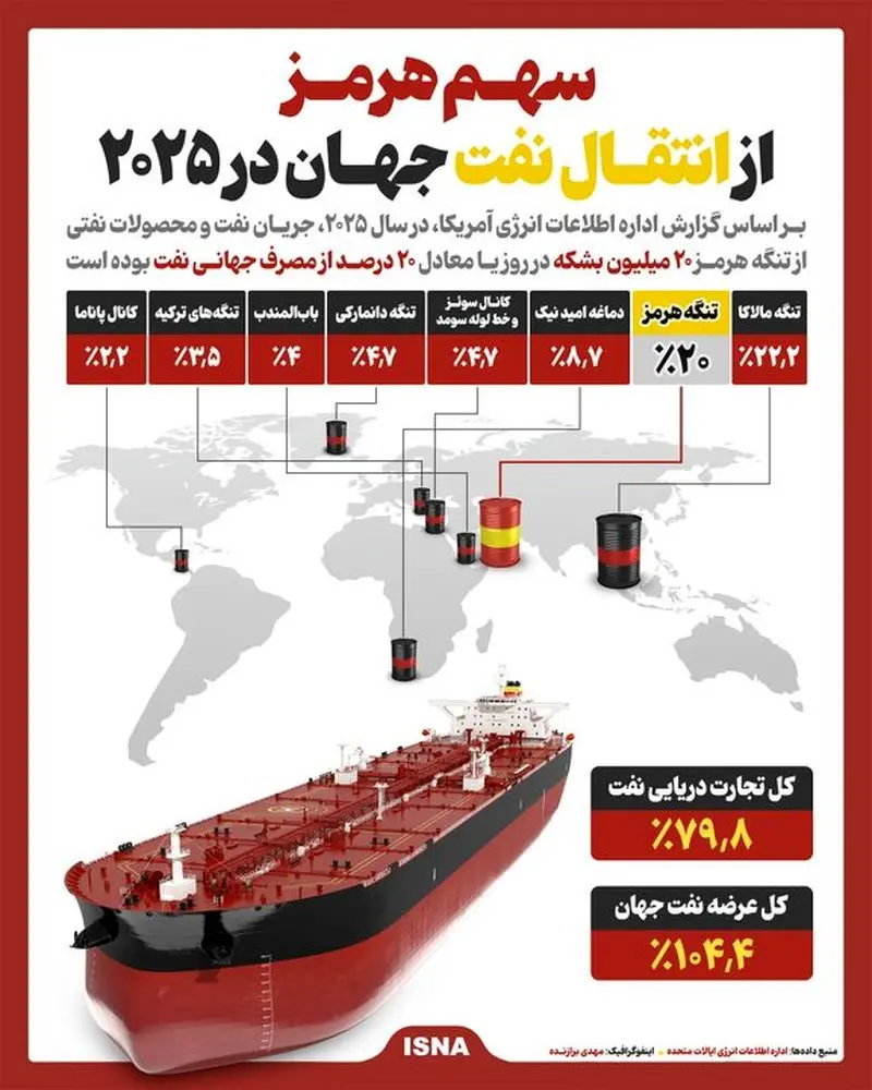 صادرات نفت