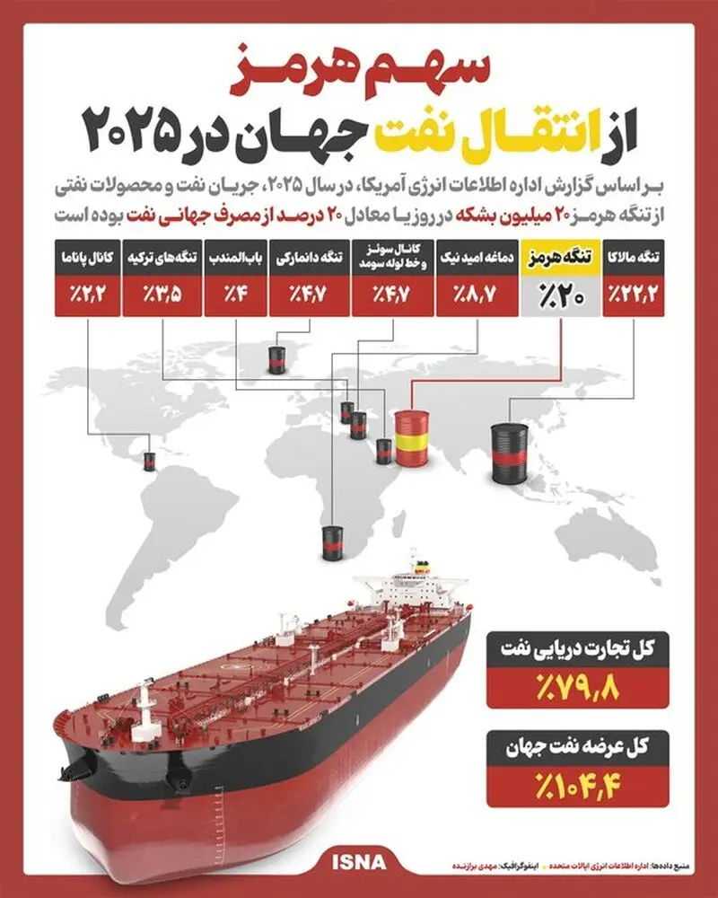 صادرات نفت