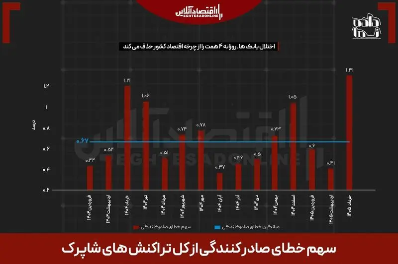 اختلال بانکی
