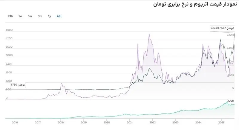 نمودار قیمت اتریوم و نرخ برابری تومان- فرارو