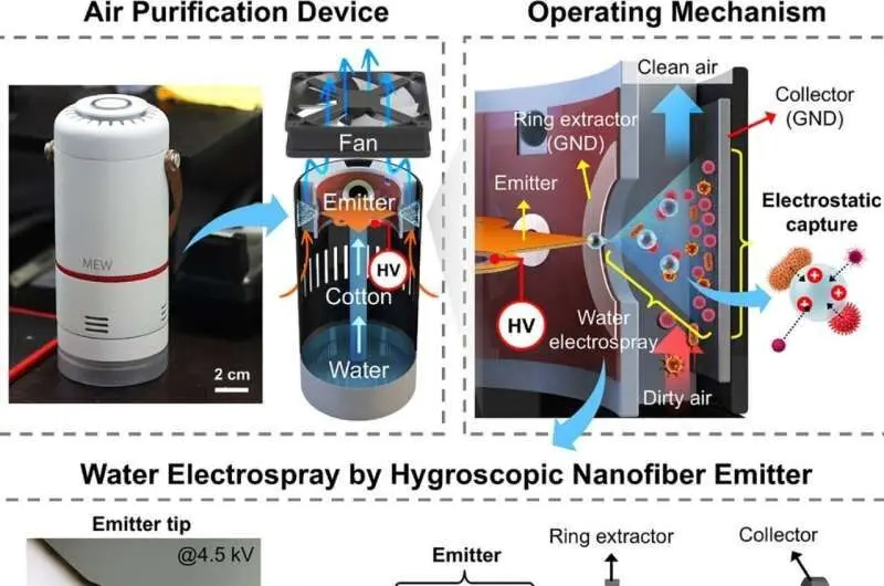 تصفیه هوای کم‌مصرفی که بدون فیلتر هوا را پاکسازی می کند