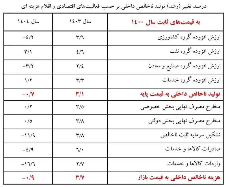 رشد اقتصادی