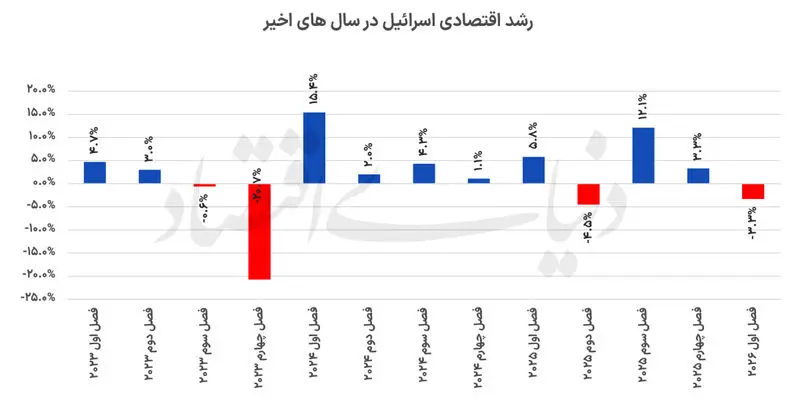اسرائیل