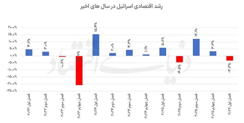 اسرائیل