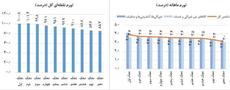 تورم