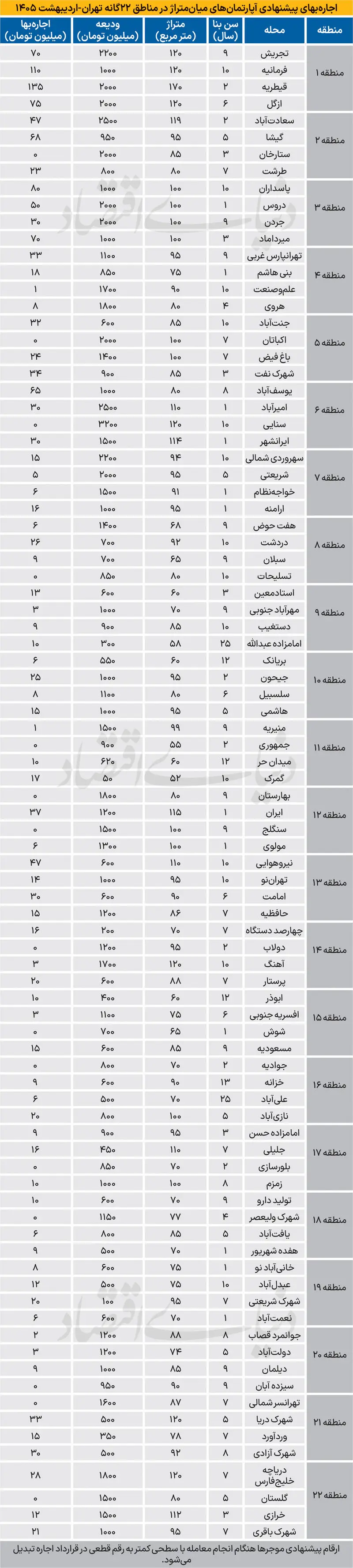 اجاره آپارتمان