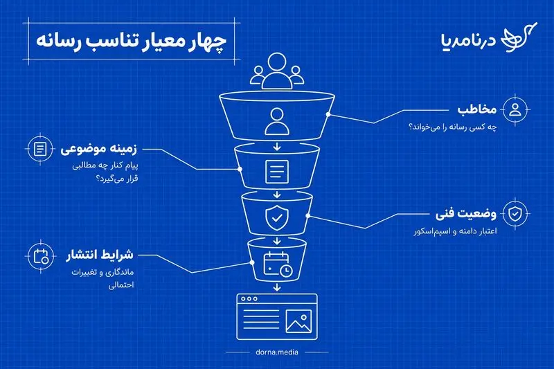 درنا مدیا