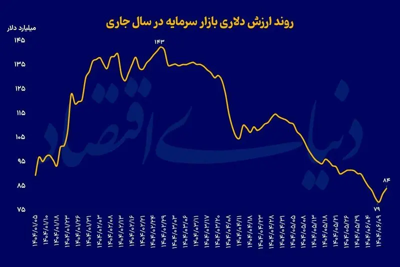 بازار سرمایه