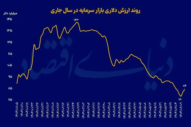 بازار سرمایه