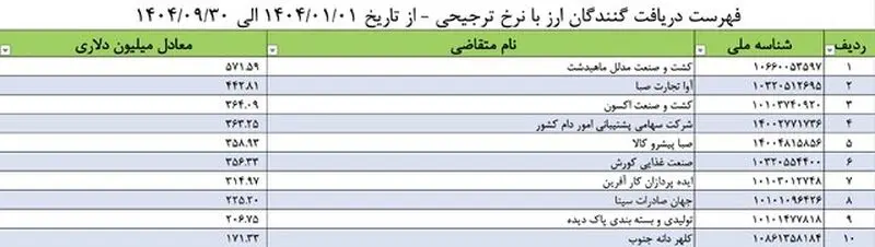 ارز ترجیحی