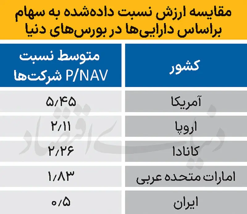 بورس تهران