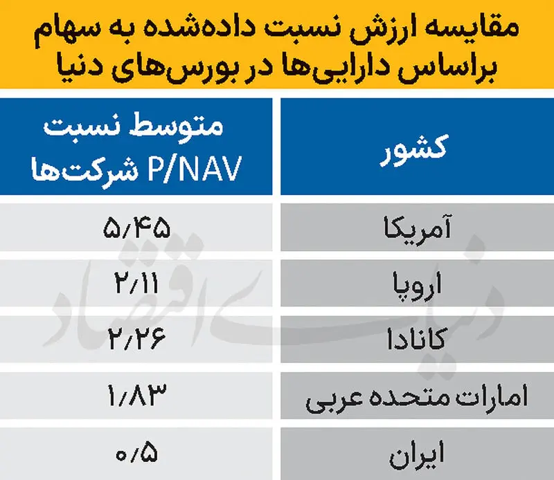 بورس تهران