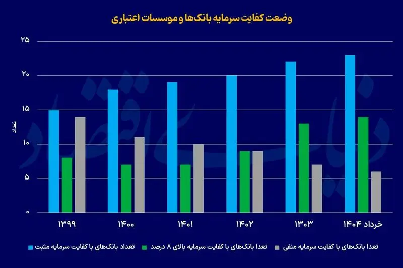 بدهی بانک‌ها